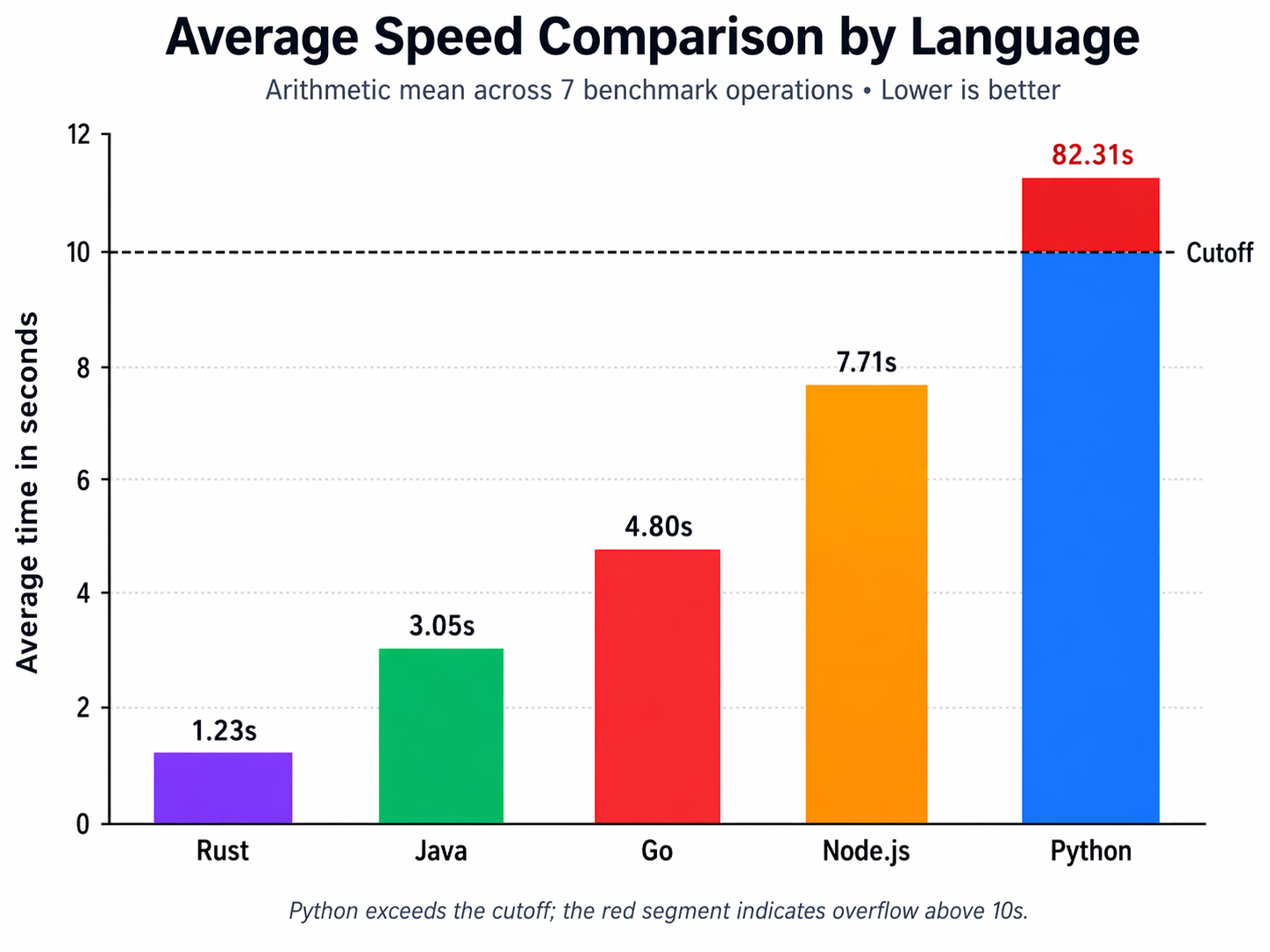 Average speed comparison by language bar chart